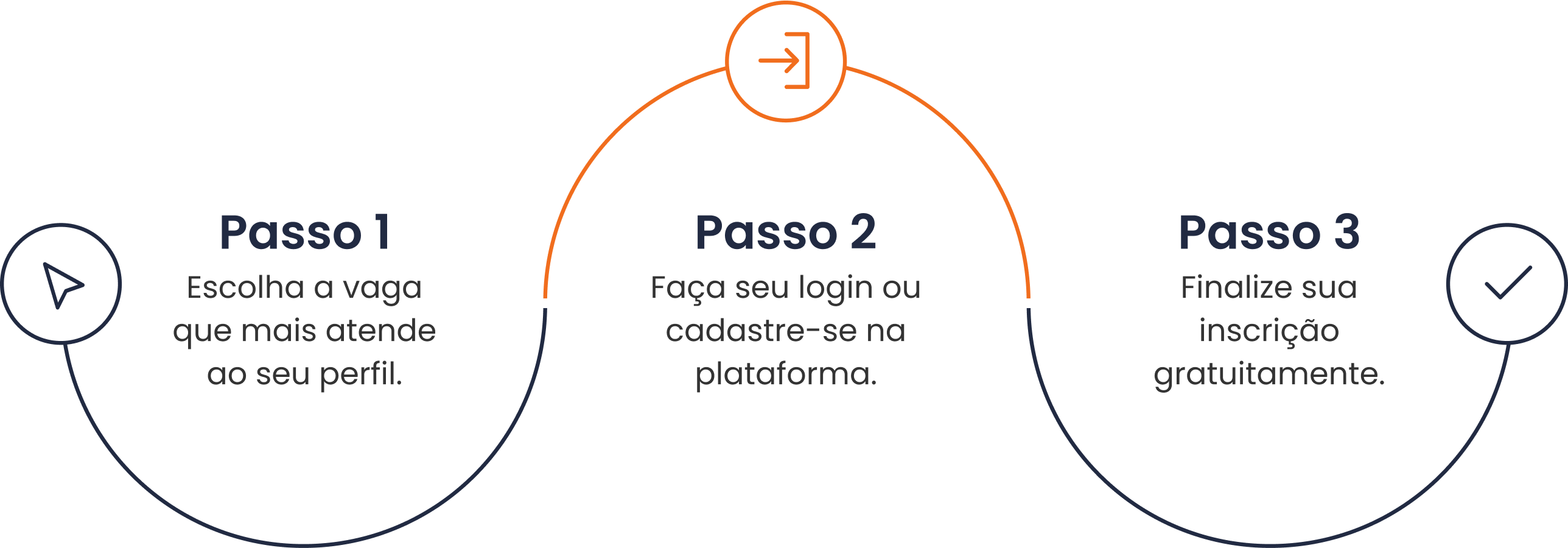 ilustração contendo o passo a passo do processo de vagas Growdev Estágio Tech versão desktop
